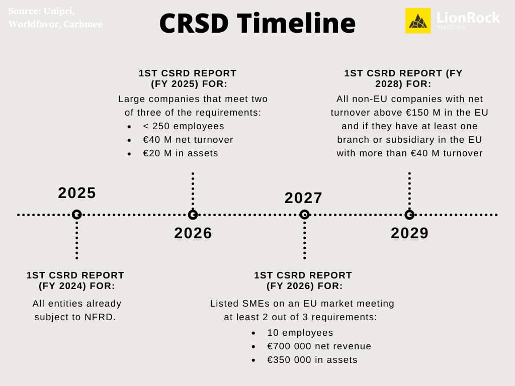 Minimalist Timeline Diagram Concept Map CSRD Timeline and Roadmap for Maritime Industry