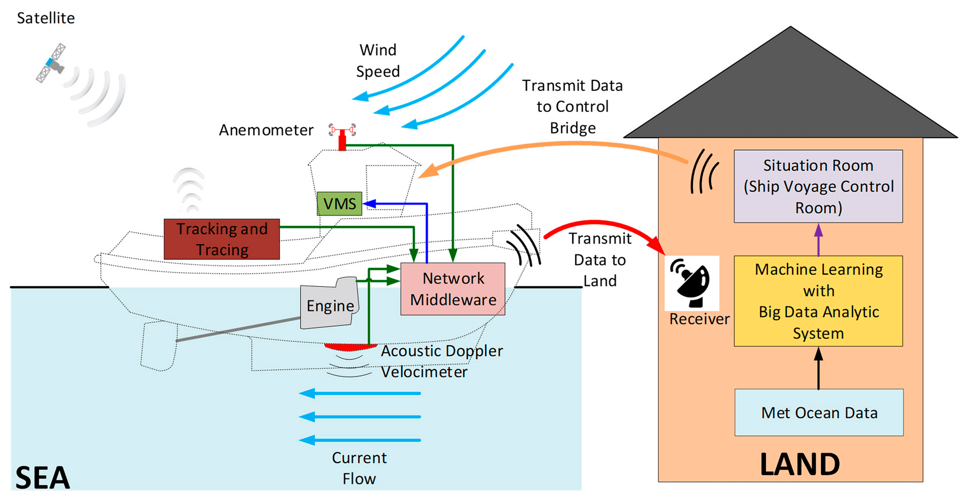 Diagram showing predictive maintenance software for optimizing tugboat work schedules and repairs using real-time data analytics