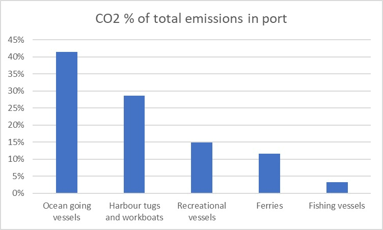 CO2 Emissions in Ports Example