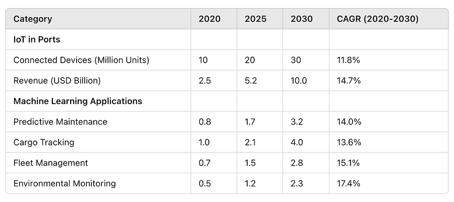 Growth and Applications of IoT and Machine Learning in Ports (2020-2030)