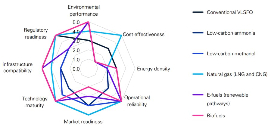 Alternative Fuels use is expected to increase in response to maritime emissions regulations.