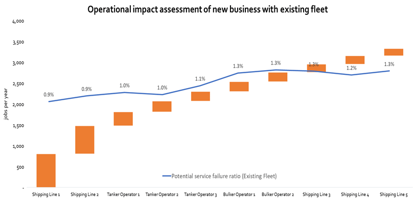Operational impact assessment of new business with existing fleet_graph