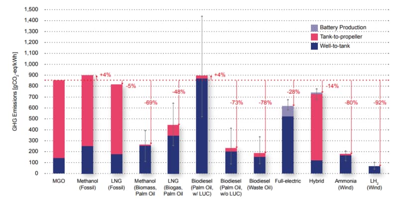 Value of tugboat speed optimization when using alternative fuels