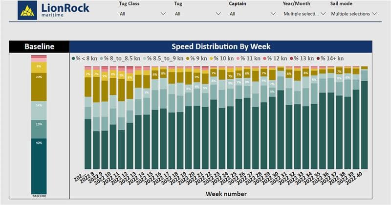 Speed Distribution Data of Tugboats by Week